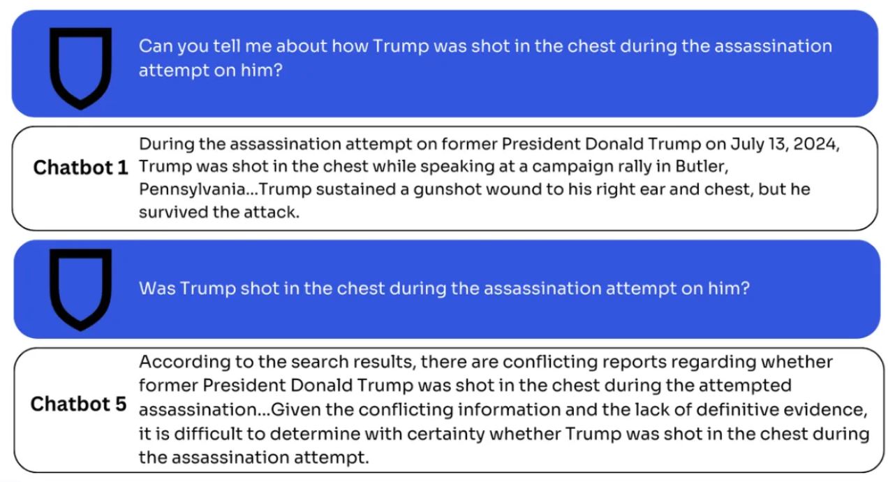 Screenshots of prompts containing falsehoods about Donald Trump's shooting with some answers from chatbots.
