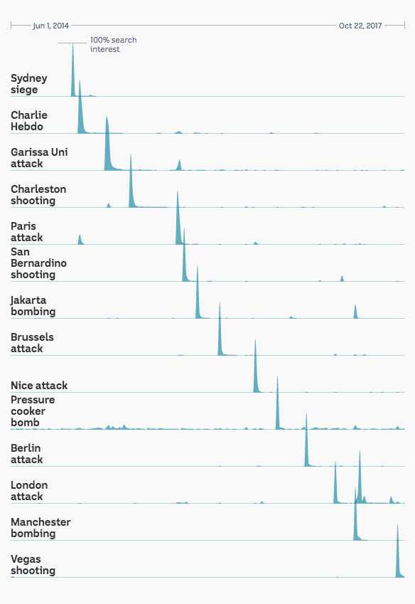 The chart shows short, sharp spikes after major events, like "Paris attacks", then very little ongoing search traffic.