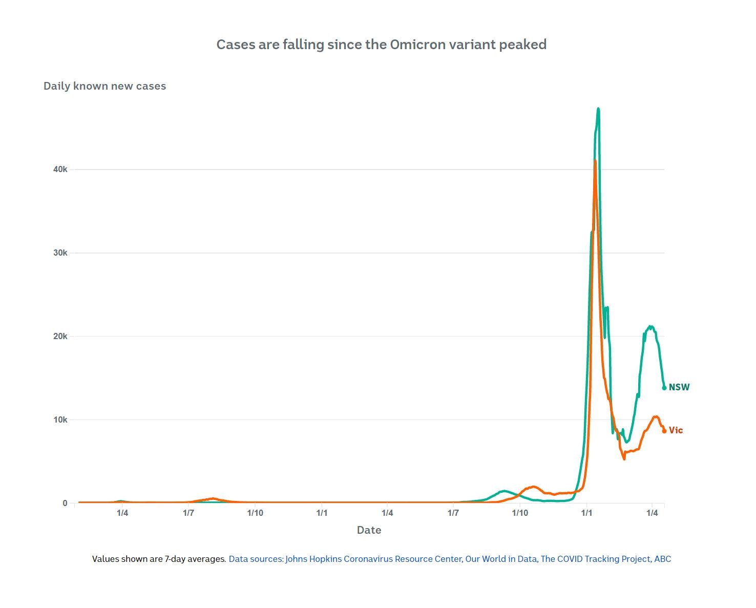 A graph of COVID case numbers