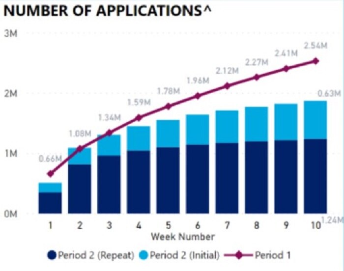 The latest data from the banking regulator, APRA, shows applications for early access are still rising in number.