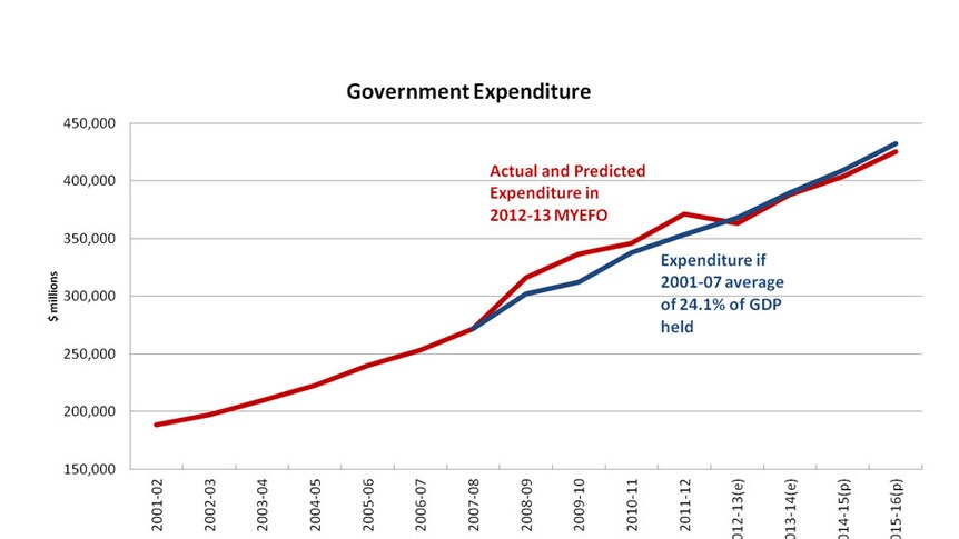 Government expenditure