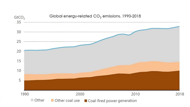 Global energy-related CO2 emissions, 1990-2018