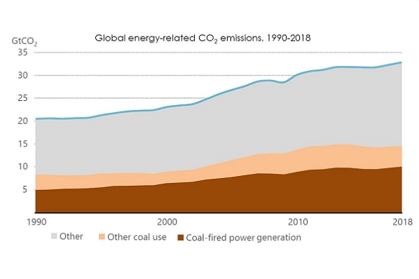 Global energy-related CO2 emissions, 1990-2018