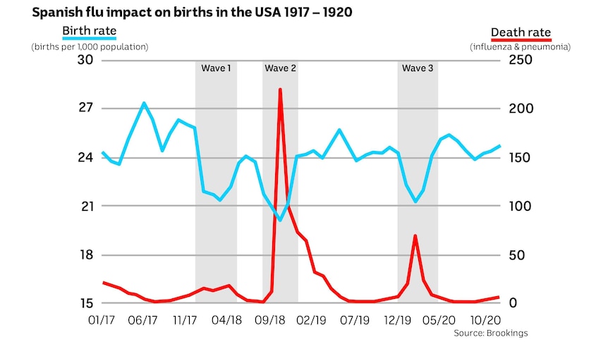 Chart showing the births and influenza/pneumonia related deaths in the USA from 1917-1920 during the Spanish flu pandemic.