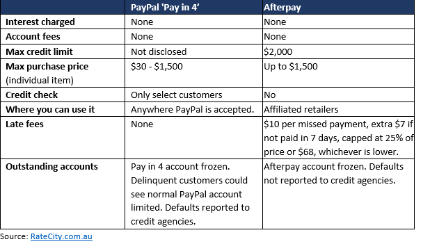 A table showing the difference between PayPal and Afterpay's BNPL services