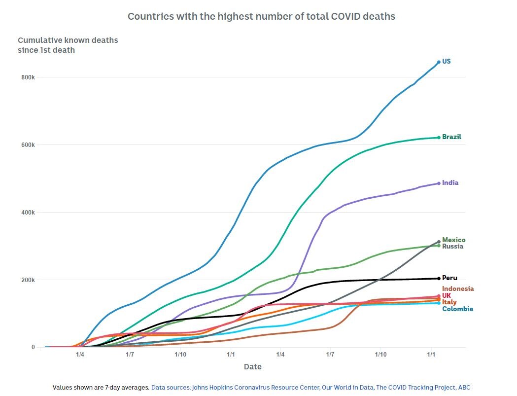 Chart: 10 countries with the most COVID-19 deaths. US, Brazil, India, Mexico, Russia, Pero, Indonesia, UK, Italy, Colombia