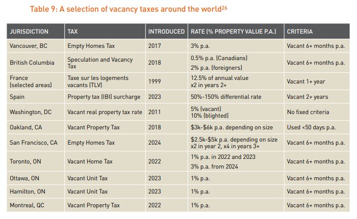 Vacancy rates Prosper Australia