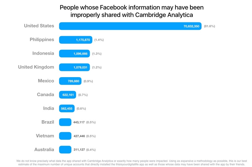 A graph showing the number of people in different countries affected by the Cambridge Analytica scandal.