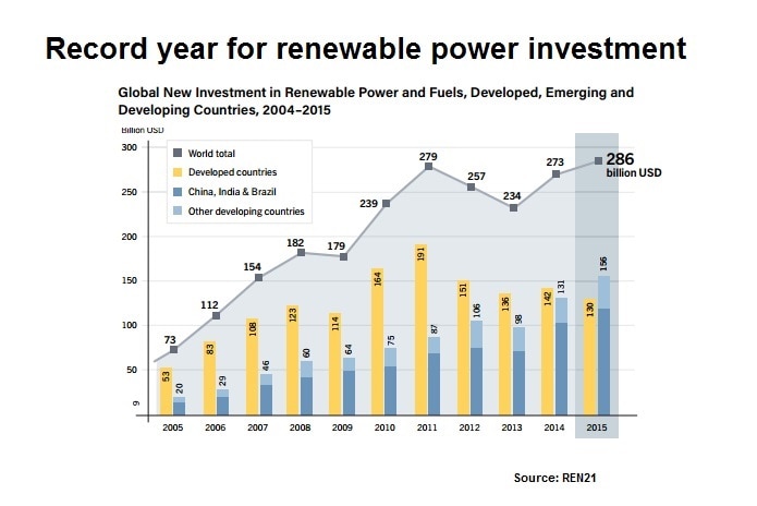 Graph showing renewable energy investment from 2005 to 2015