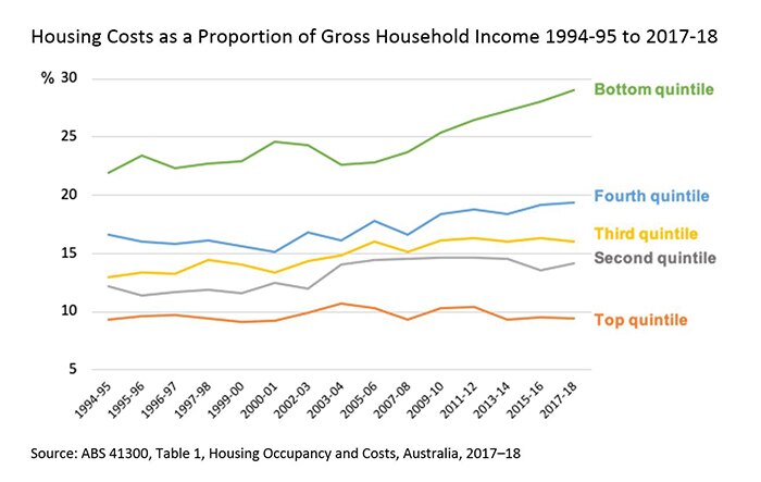 Graph showing housing costs as proportion have remained stable for wealthy Australians but not for those on low incomes.