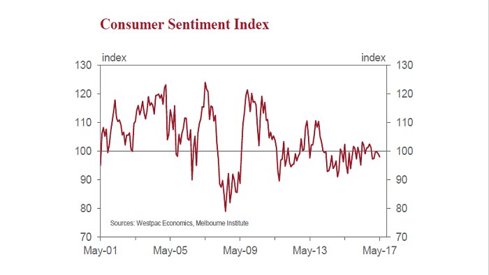 A graph showing consumer sentiment measured by Wesptac since May 2001.