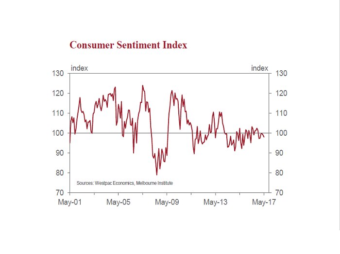 A graph showing consumer sentiment measured by Wesptac since May 2001.