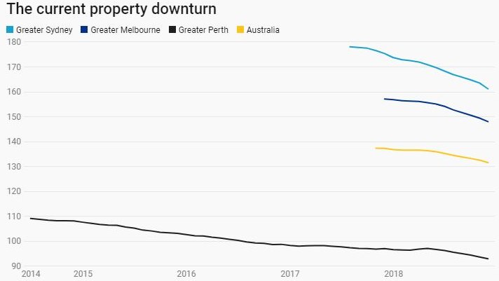 CoreLogic's index shows the current property market downturn.
