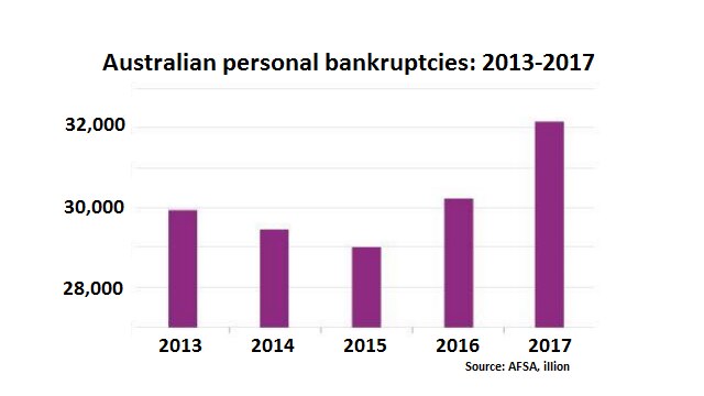 A graphic showing the number of Australian bankruptcies between 2013 and 2017.