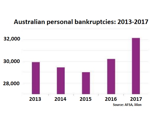 A graphic showing the number of Australian bankruptcies between 2013 and 2017.