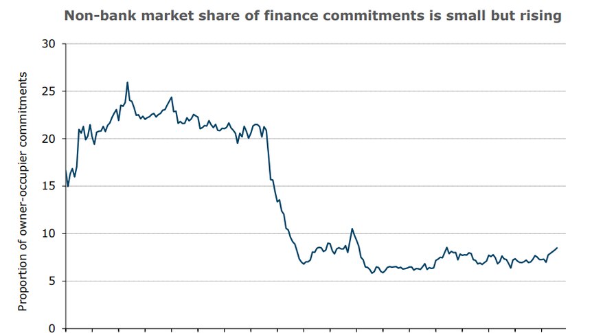 Chart showing non-bank lenders' share of the market