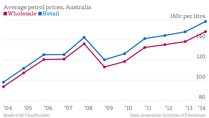 Annual average retail and terminal gate prices for 2004 to 2013, plus the average price for week one of 2014.