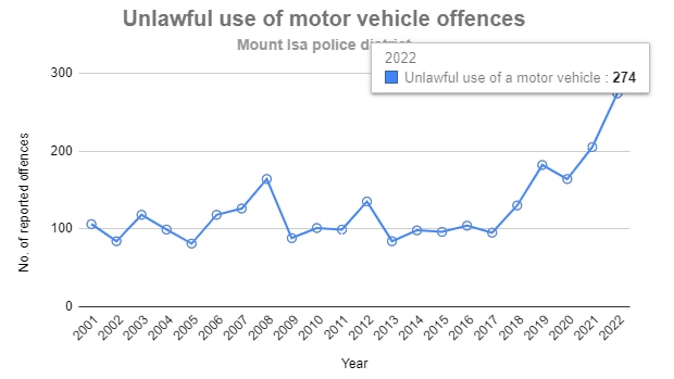 A graph of statistics showing a blue line rising sharply towards the end