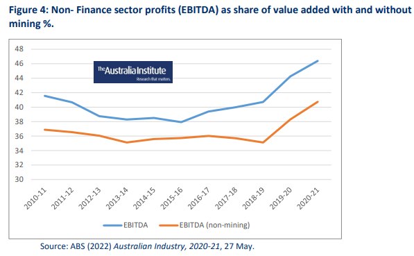 The Australia Institute argues company profits are still up strongly in recent years, even without the mining sector.