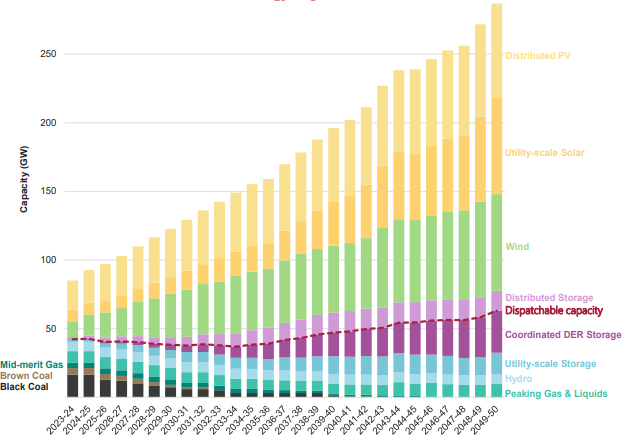 A graph displaying AEMO's forecast of electricity sources to 2050