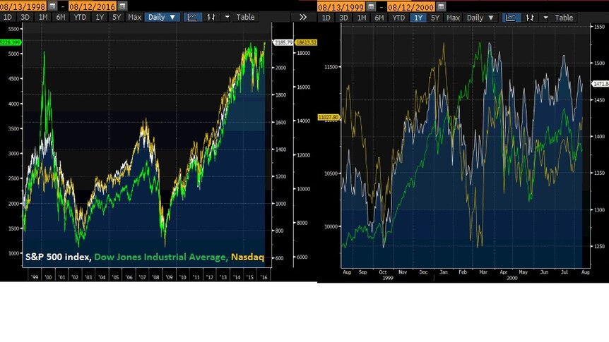 S&P 500, Dow Jones Industrial Average and Nasdaq