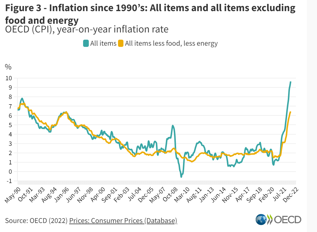 inflation-edged-higher-in-october-oecd-investment-executive