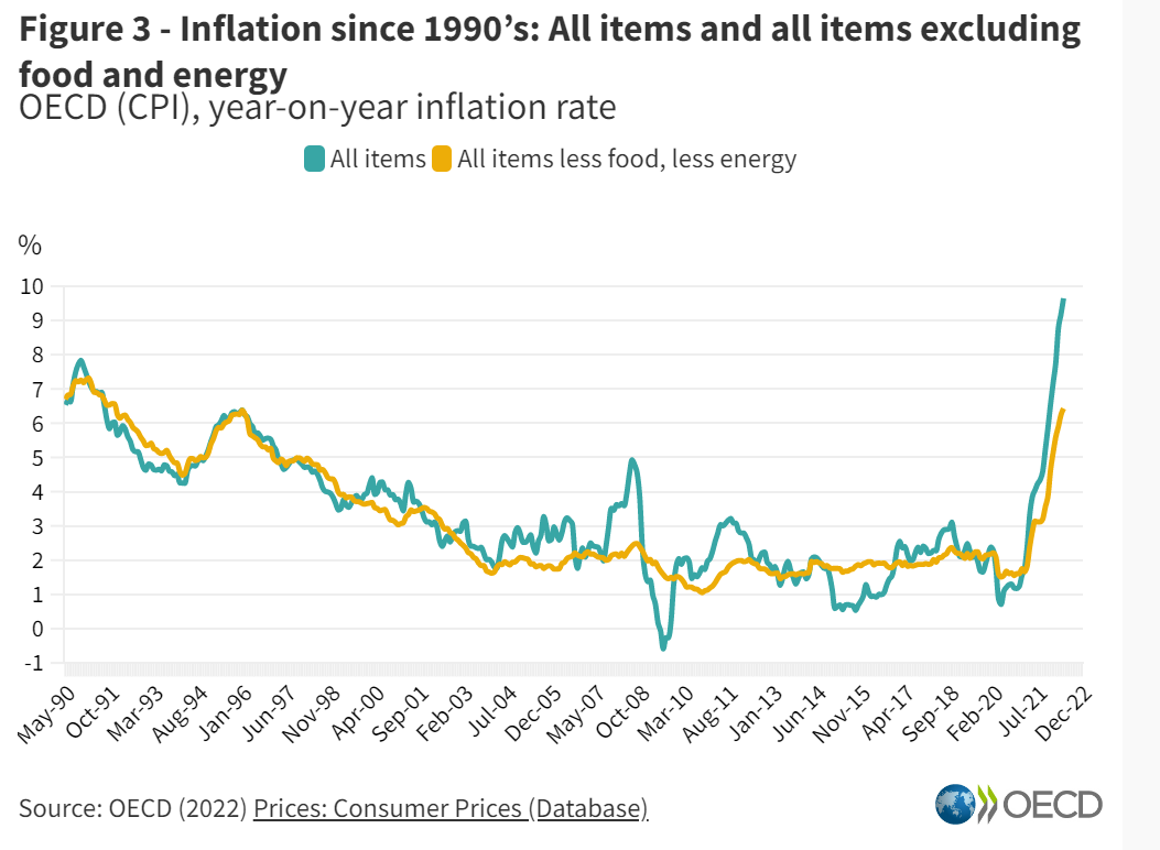 Australian Cpi Forecast March 2022