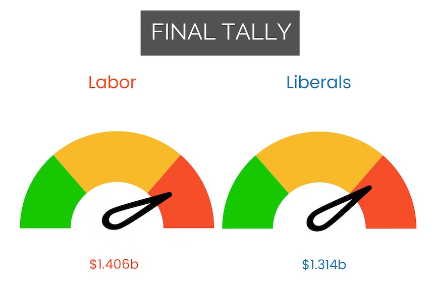 Infographic showing the total pledges made by Labor and Liberal during the 2016 election campaign.