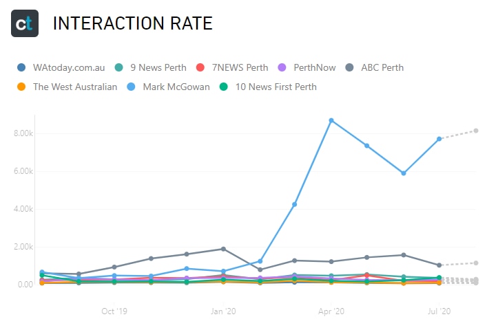 A chart showing the interaction rate of Mark McGowan's Facebook posts