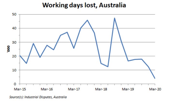 A graph showing the working days lost in Australia due to strikes from 2015 to 2020.