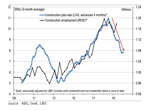 Economists at investment bank UBS expect construction jobs to fall by around 100,000 from the peak.