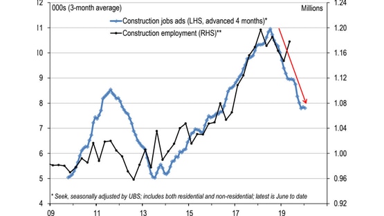 Economists at investment bank UBS expect construction jobs to fall by around 100,000 from the peak.