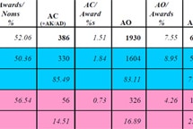 Order of Australia Awards breakdown