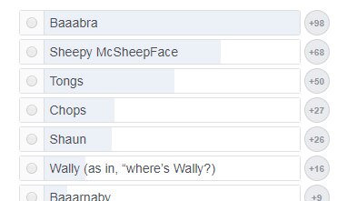 A Facebook poll shows 98 locals voted to name a stray sheep Baaabra.