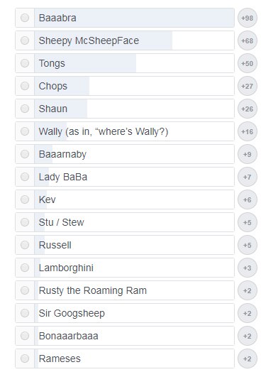 A Facebook poll shows 98 locals voted to name a stray sheep Baaabra.