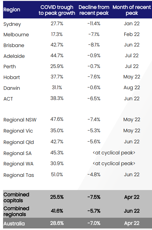 CoreLogic Peak to Trough