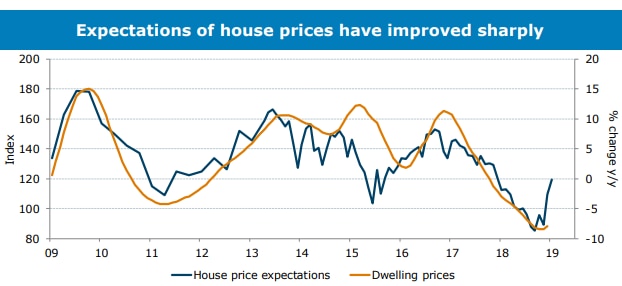A graph showing house price expectations alongside dwelling prices
