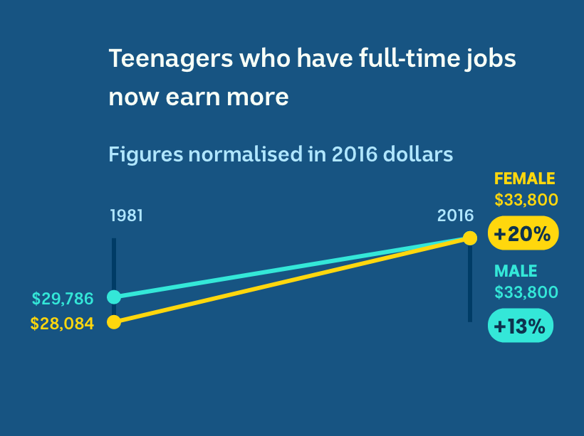 Teenagers with full-time jobs in 1981 earned around $29,000 in 2016 dollars. That's gone up to $33,800