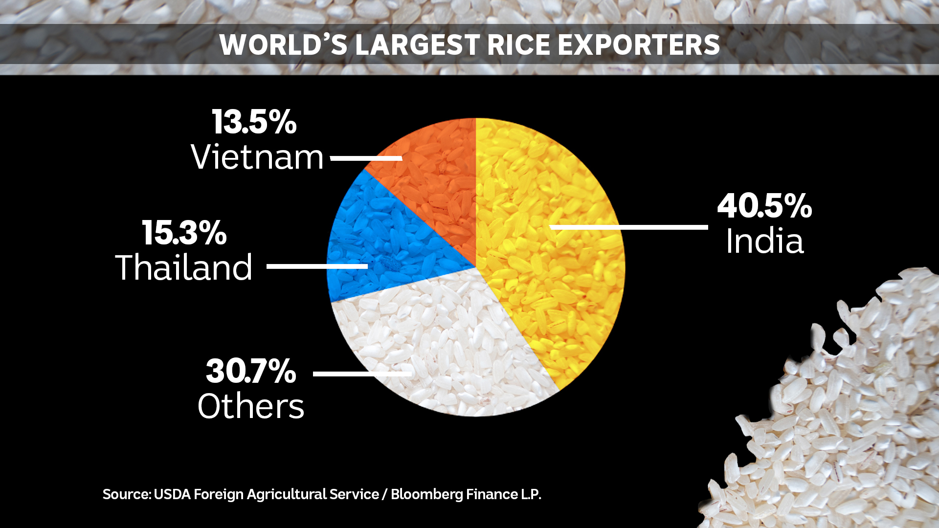 a pie chart shows indian rice exports taking up 40 per cent the pie, the largest chunk