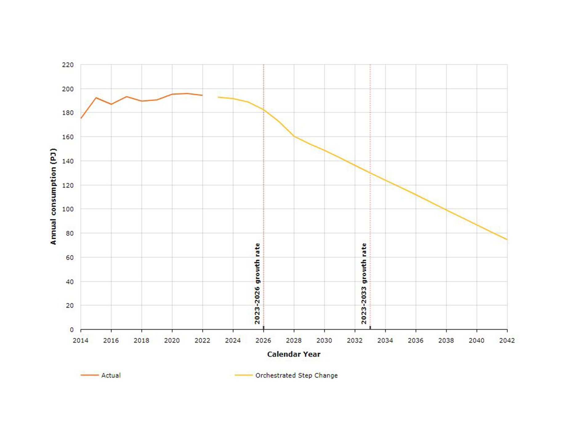 A graph showing the long-term forecast residential and commercial gas consumption by AEMO. 