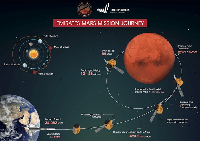 Three space missions heading to Mars, from NASA, China and UAE - ABC News
