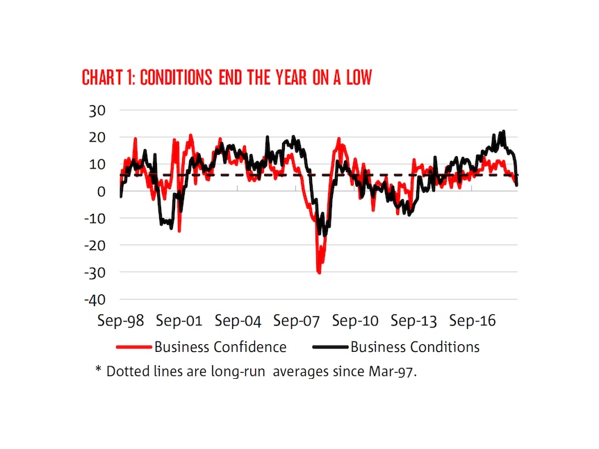 Graph showing business conditions plummeting sharply in December 2018.