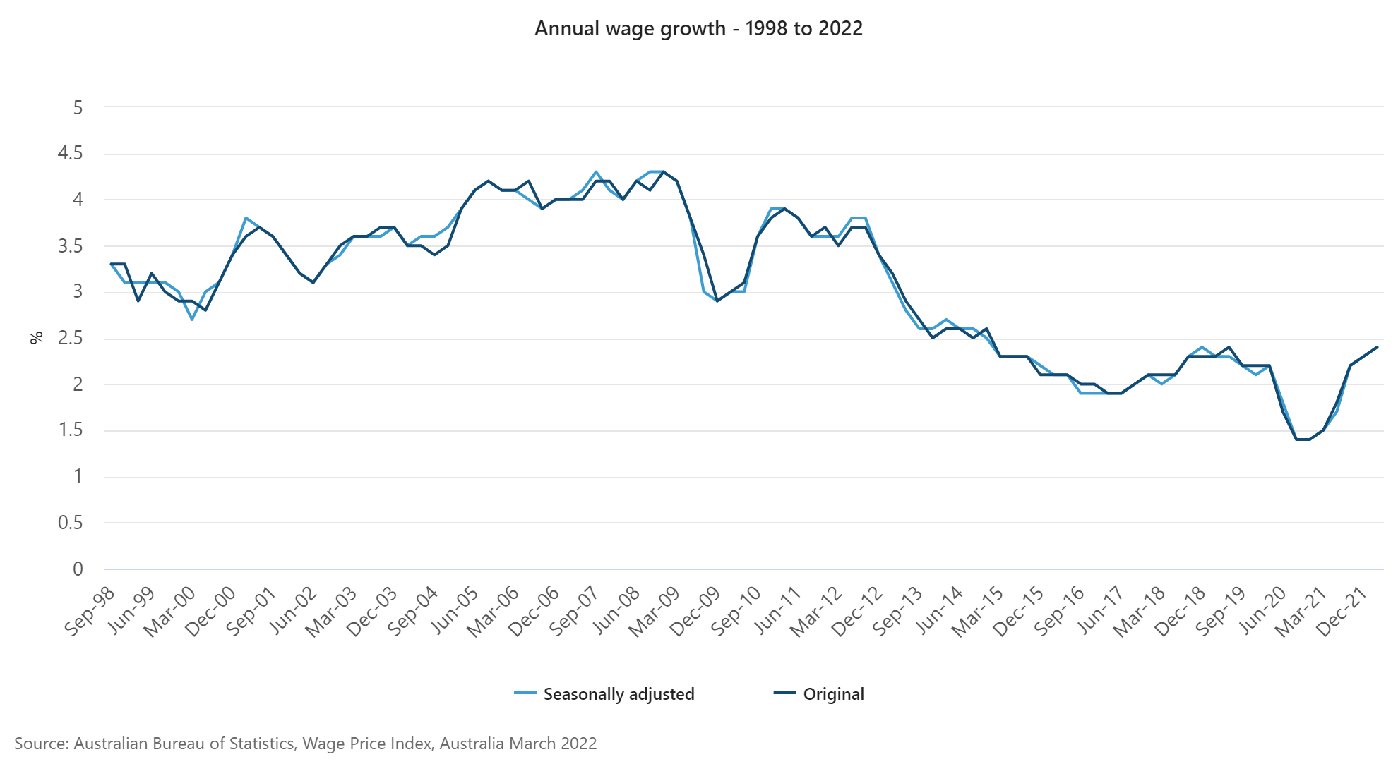 Graph showing annual wages growth