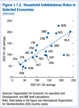IMF household indebtedness rates