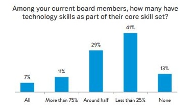 GIA 报告：在现任董事会中，有多少人将技术技能作为其核心技能的一部分？