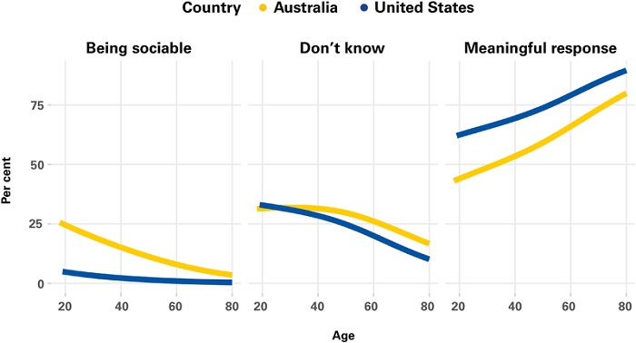 Graph showing how interviewees defined socialism