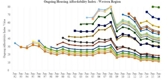 Ongoing housing affordability indices for Western Sydney.