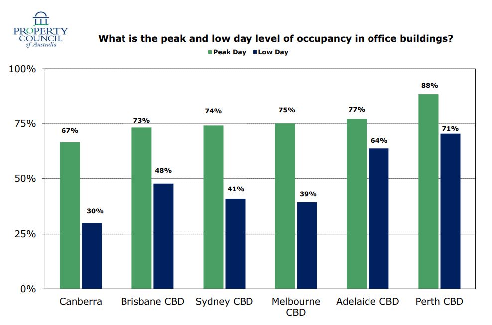 Graph of office occupancy, difference between peak and low days.