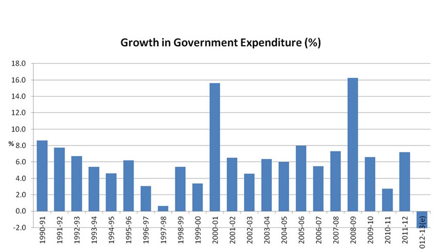 Growth in government expenditure (percentage)