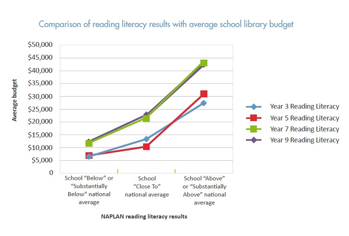 A graph showing a comparison of reading literacy results with average school library budget.